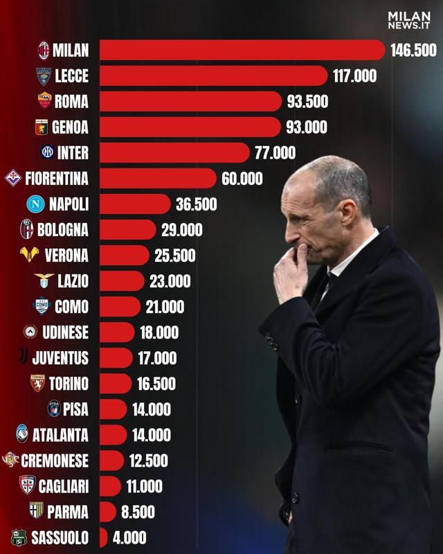 开云-米兰本赛季因违规已被罚款超14万欧元,意甲所有俱乐部最多